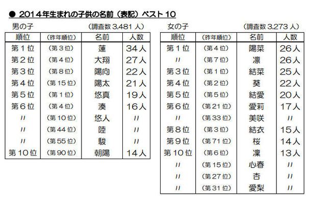 2014年生まれの子どもの名前（表記）ベスト10