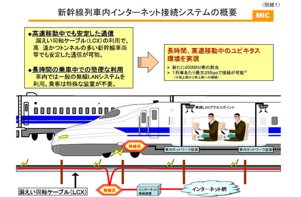 新幹線列車内インターネット接続システムの概要