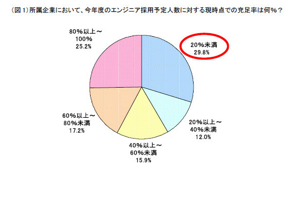 所属企業において、今年度のエンジニア採用予定人数に対する現時点での充足率は何%？