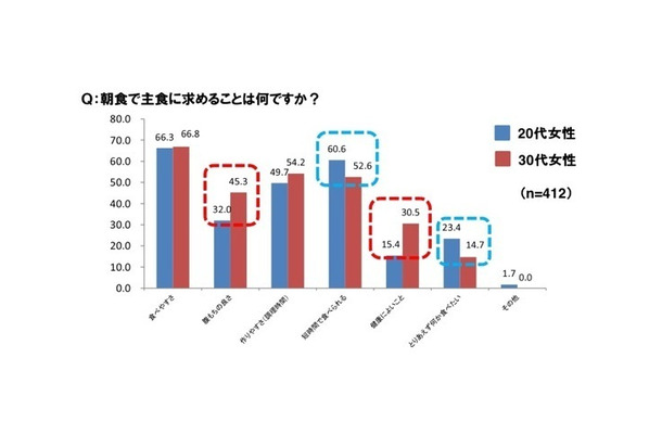 「20～30代女性の朝食事情」に関する意識・実態調査