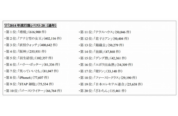 「2014年流行語」ベスト20  （通年）