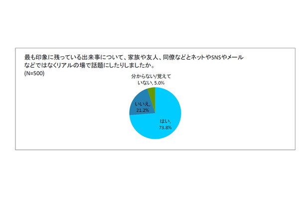 最も印象に残っている出来事について、家族や友人、同僚などとネットやSNSやメールなどではなくリアルの場で話題にしたりしましたか。