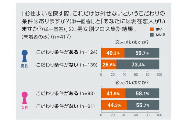 「住まい」と「彼氏彼女の存在」のクロス集計