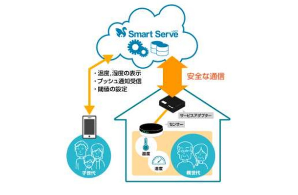 「おへやプラス」利用イメージ