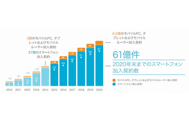 2020年末までのモバイル加入契約数