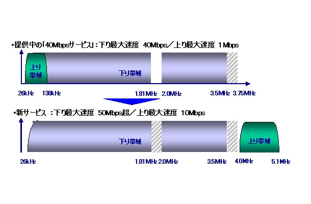 アッカ、最大下り50Mbps超／上り10MbpsのADSL接続サービスを年内にも開始