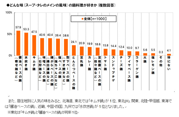 鍋料理の人気ランキング