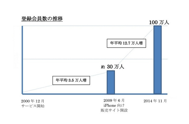 登録会員数の推移