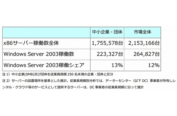 国内の Windows Server 2003 搭載サーバーの推計稼働台数