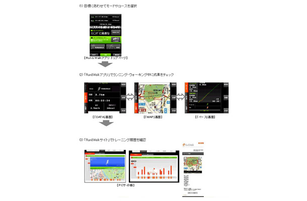 「au Smart Sports Run＆Walk」のサービスイメージ