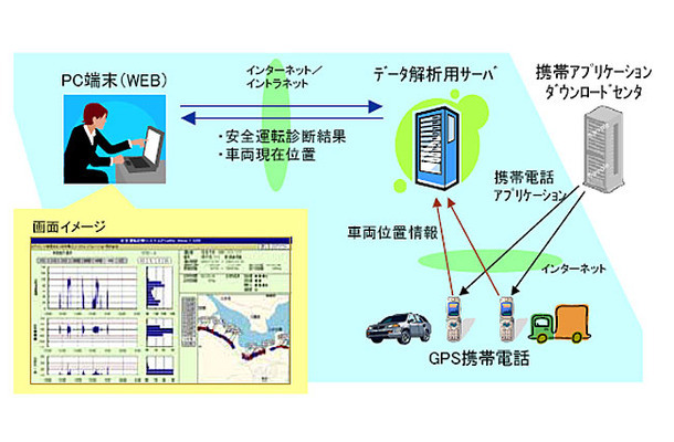 安全運転診断システム「Traffic Vision/SD（Safety Drive）」のシステム構成