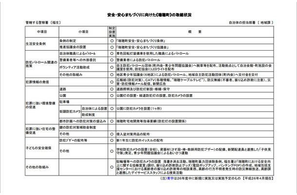 画像は警視庁のwebで公開されている瑞穂町の防犯施策取組状況。今回新たな補正予算を計上し、「子どもの安全確保」として防犯カメラの台数を大幅に増加した。