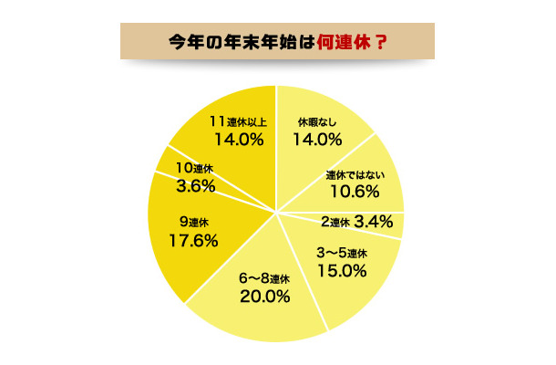 今年の年末年始は何連休？