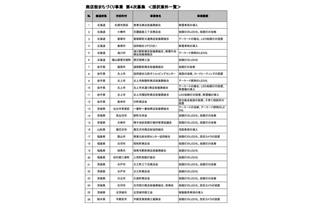 商店街まちづくり事業は商店街などの事業者が申請して採択される。申請方法や採択事業者など詳細は中小企業庁のwebから確認が可能