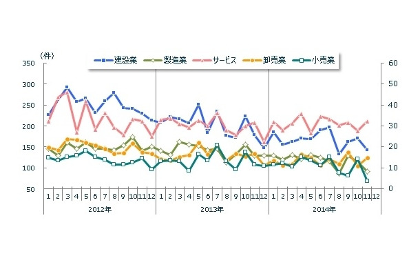 主要産業倒産件数推移