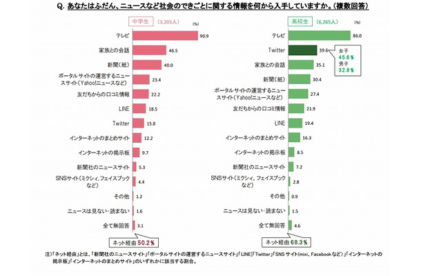 社会のできごとに関する情報入手経路［中高生全体］