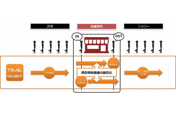 「TIME Wallet」の概要