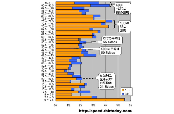 横軸は速度帯ごとの件数をKDDIとCTCの件数の和で割った値で単位はパーセント、縦軸はダウンロード速度で単位はMbps。2.5Mbpsをレンジ幅とした分布グラフになっている。KDDIとCTCの分布を合わせると高速帯と超高速帯に2つの山を持つ特異な形状になる