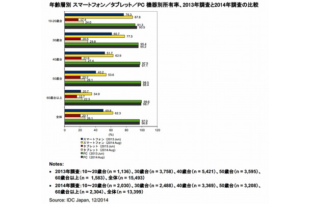 年齢層別 スマートフォン／タブレット／PC機器別所有率、2013年調査と2014年調査の比較