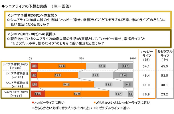 “2014年ランキングで見る”シニアライフ