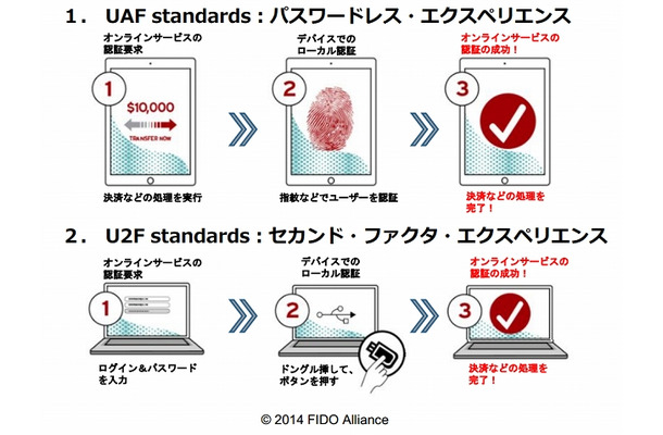 FIDOを利用した認証の仕組み