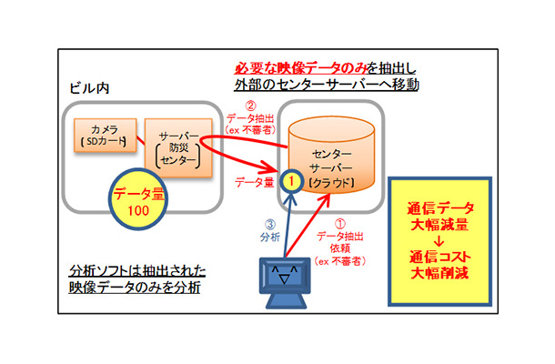 SeeITでは高画質な映像データのみをクラウドで管理することで通信データの削減も含めてコストを低減する（画像は同社リリースより）。