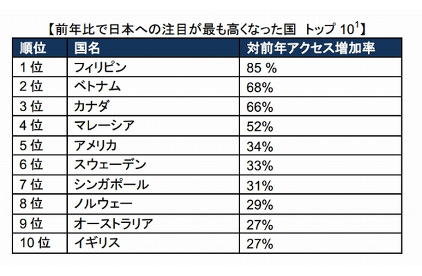 前年比で日本への注目がもっとも高くなった国　トップ10