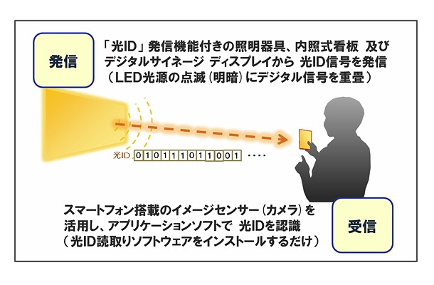 「光ID」技術の概要