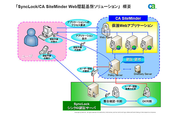 「SyncLock／CA SiteMinder Web認証基盤ソリューション」概要