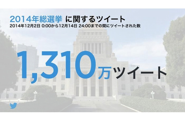 選挙期間中の総ツイート数