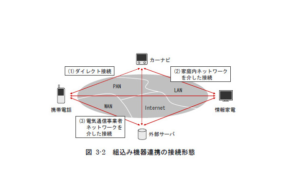 組込み機器連携の接続形態