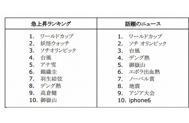 急上昇ランキング／話題のニュース