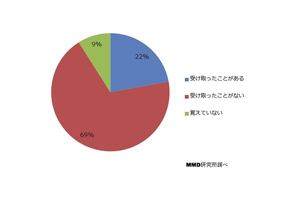 スマートフォンで迷惑電話を受け取ったことがある