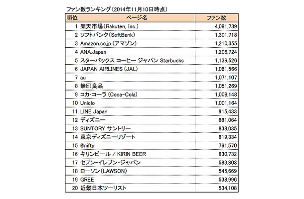 ファン数ランキング