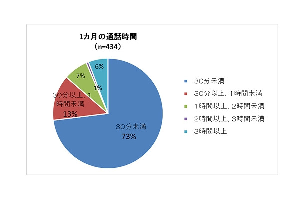 1カ月の通話時間