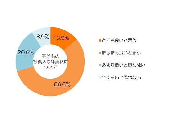 子どもの写真入り年賀状について（N=1,099）