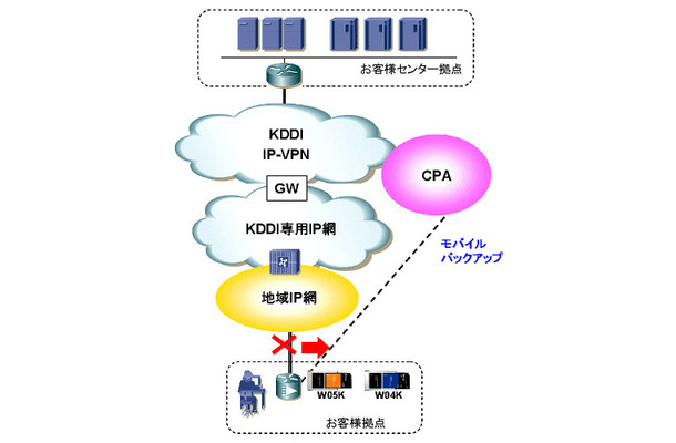 KDDI IP-VPN ブロードバンドValue パック「モバイルバックアップ」オプションについて