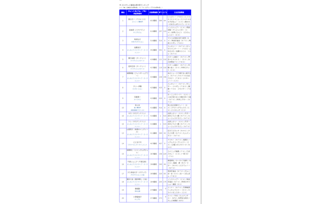 ２０１４年タレント番組出演本数ランキング（ニホンモニター株式会社公式サイトより）