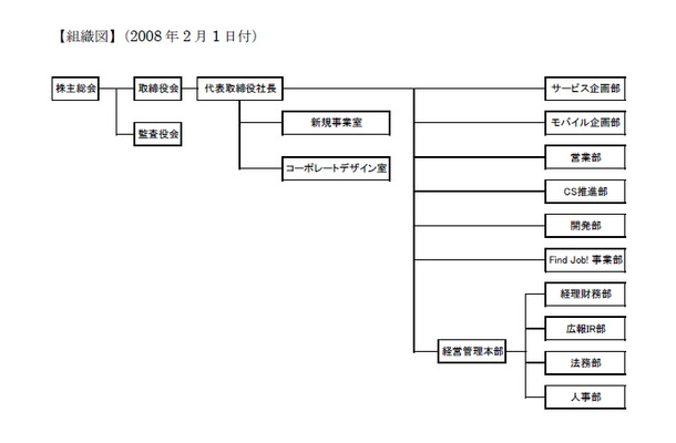 2月1日付けの組織図