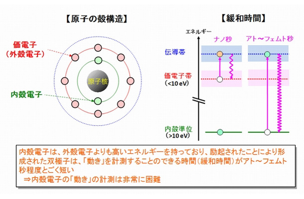 内殻電子とは