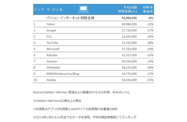 PC 2014年 利用者数TOP10 ブランド