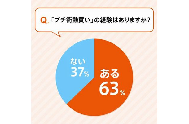 プチ衝動買い の経験者は約6割 冬のボーナスも危険 Rbb Today