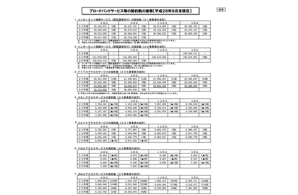 ブロードバンドサービス等の契約数の推移【2014年9月末現在】抜粋