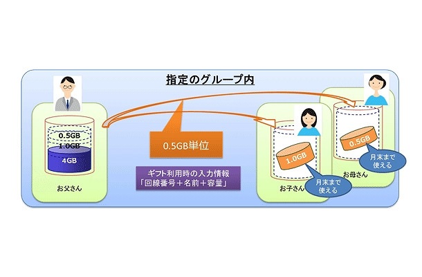 「データギフト」利用イメージ