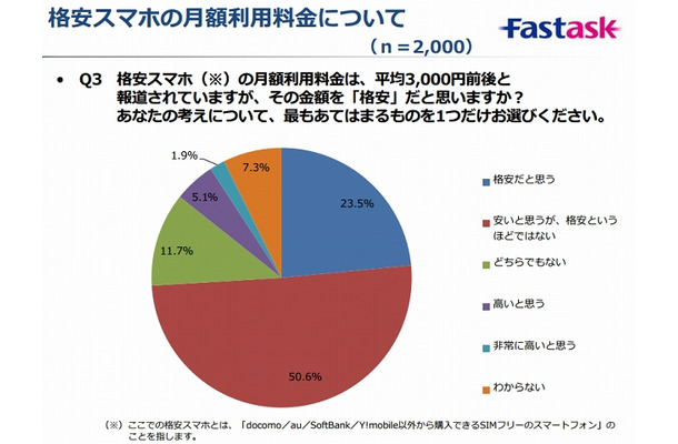 格安スマホの月額利用料金について