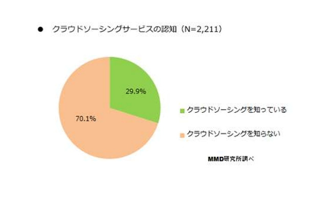 クラウドソーシングの認知