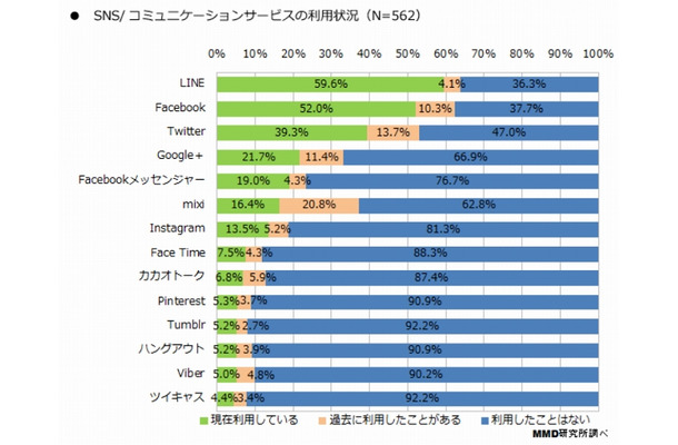 SNS/コミュニケーションサービスの利用状況