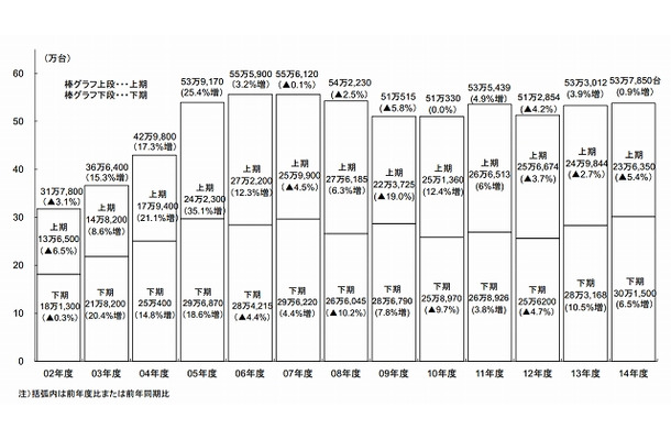 半期別国内PCサーバー出荷実績及び予測