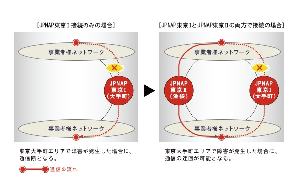 JPNAP東京IIによるサービスのイメージ