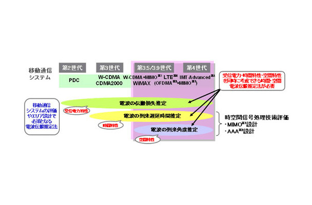 移動通信システムと電波伝搬推定法の関係図